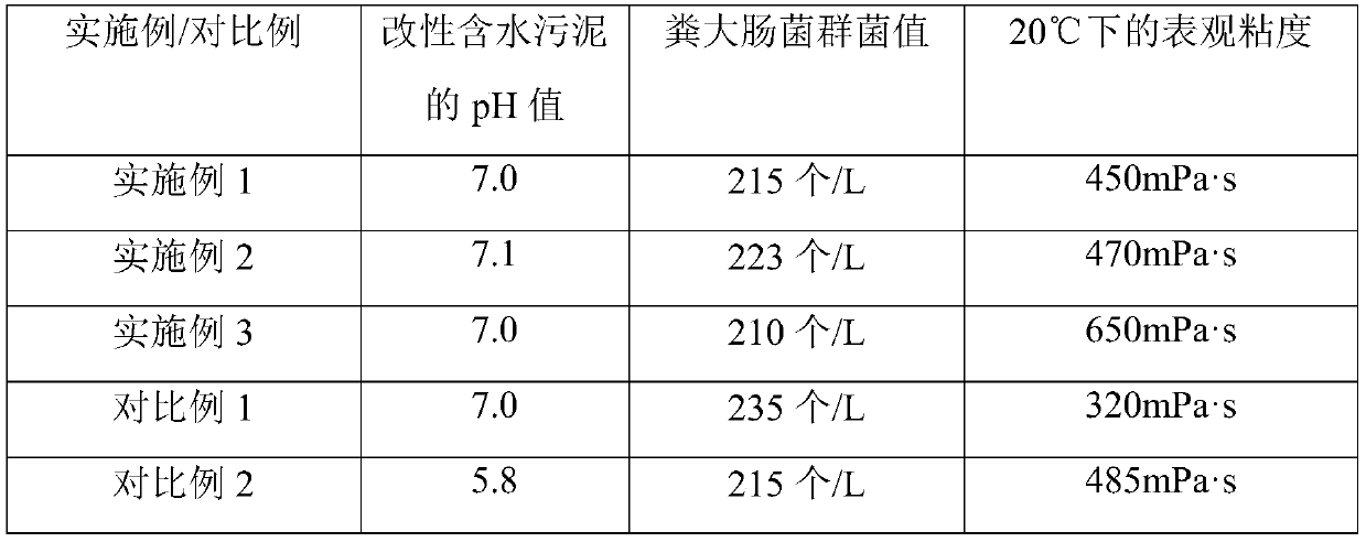 Preparation method of combustible mud from urban sludge and firecoal