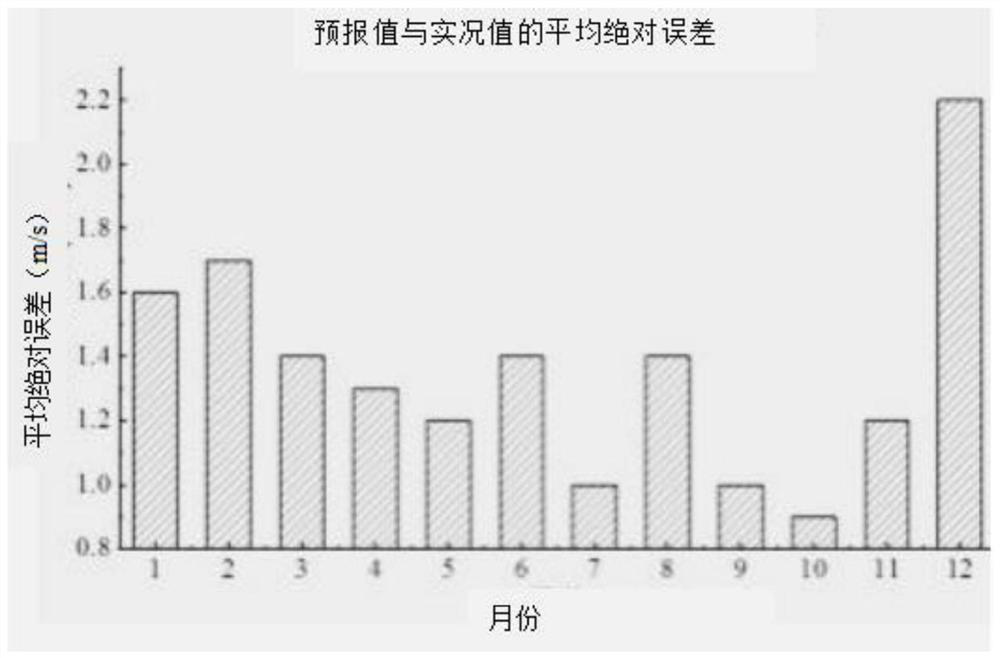 A method for forecasting strong winds in special terrain