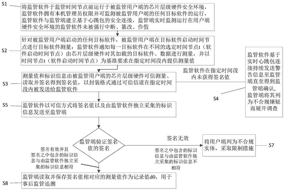 Method and system for full-time dynamic supervision of codes and data in computer operation