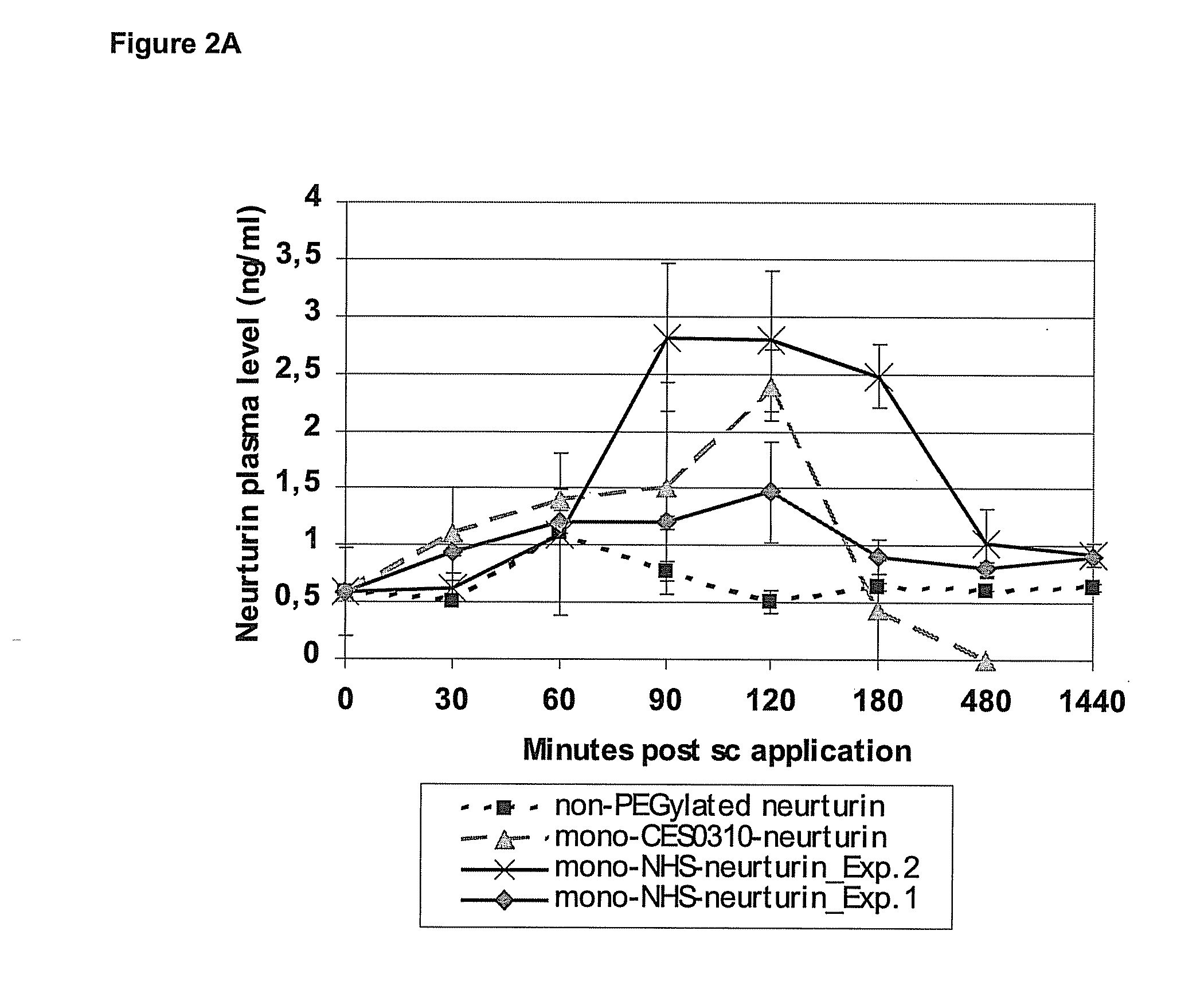 Novel neurturin conjugates for pharmaceutical use