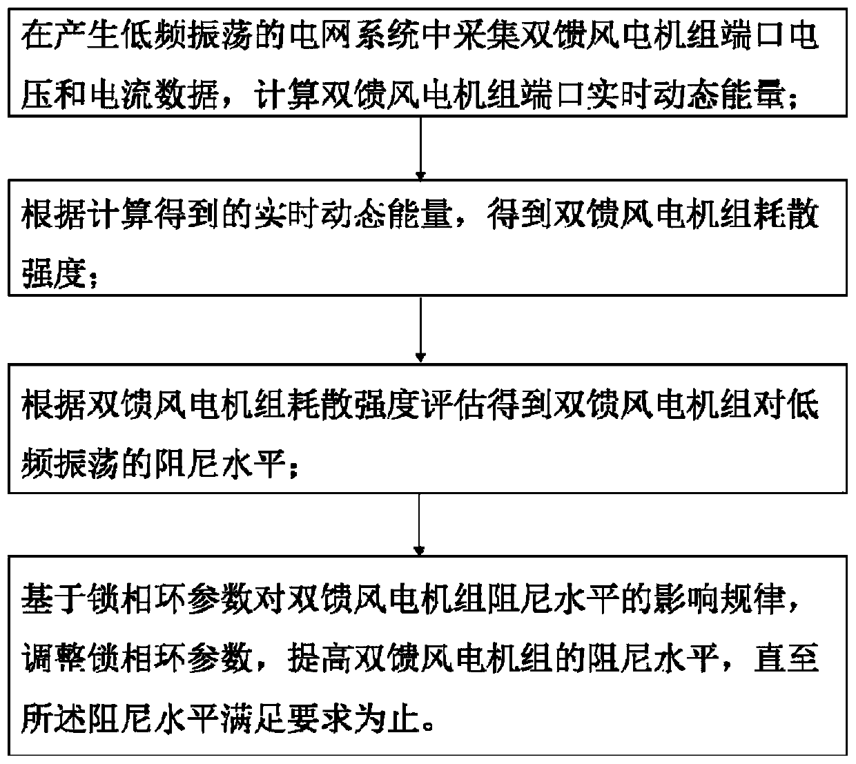 Doubly-fed wind power grid-connected system stability adjustment system and method