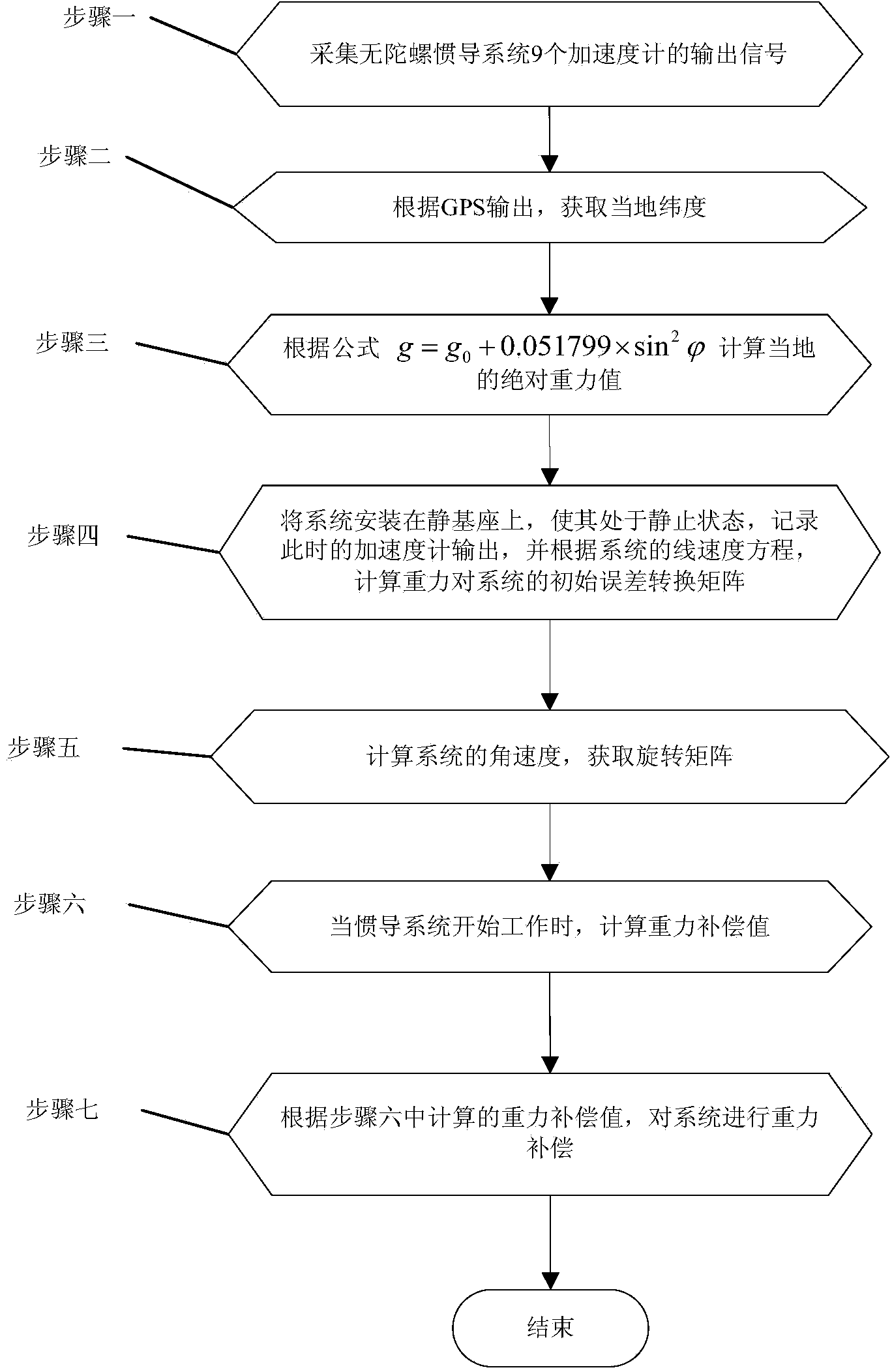 Method for compensating gravity of nine-accelerometer gyro-free inertial navigation system