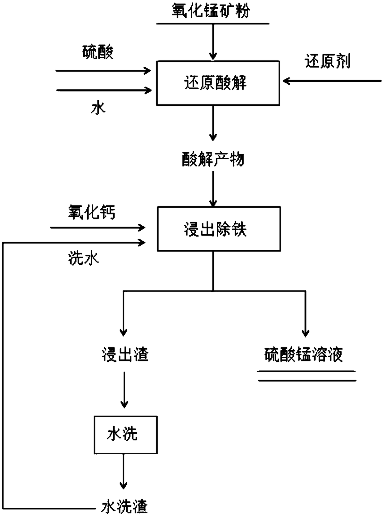 Method for carrying out reduction acidolysis-leaching and simultaneously removing iron to treat oxidized manganese ore