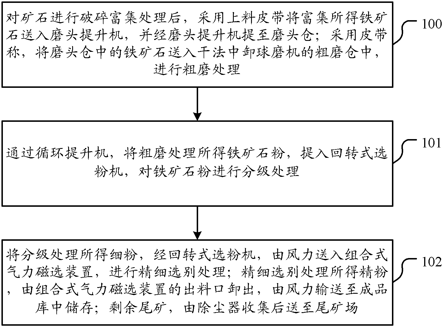 Dry grinding and dry concentration method for magnetic minerals