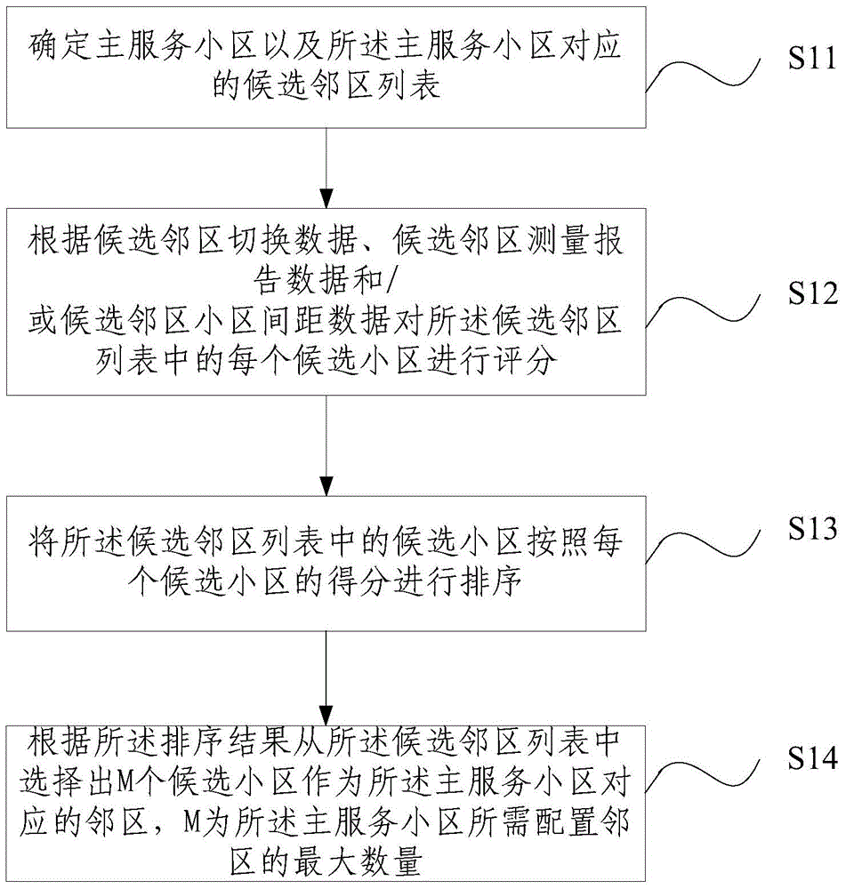 Neighboring area automatic optimization method and apparatus