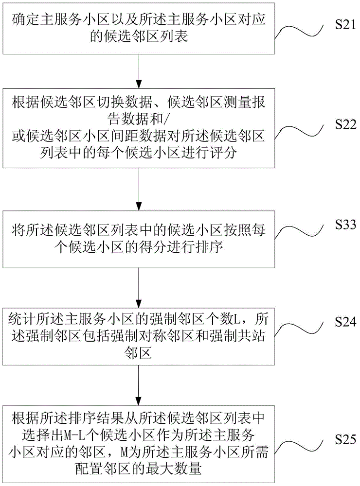 Neighboring area automatic optimization method and apparatus