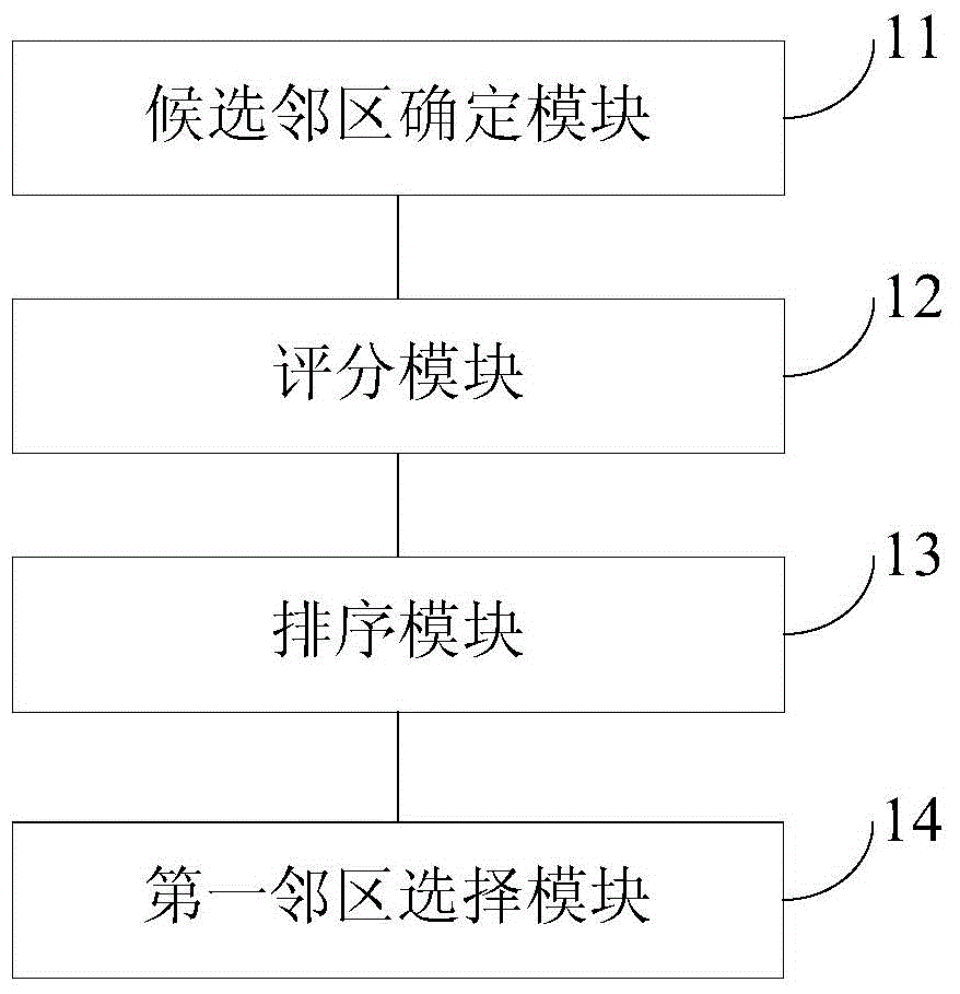 Neighboring area automatic optimization method and apparatus