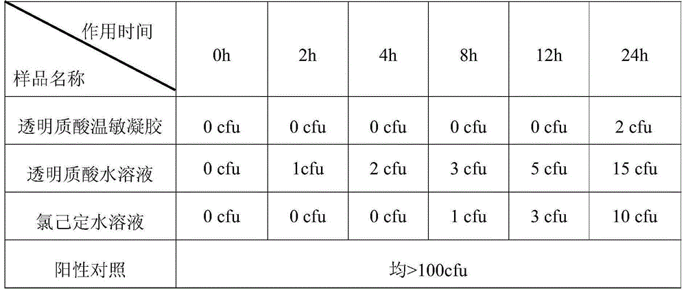 Hyaluronic temperature-sensitive gel and preparation method and application thereof