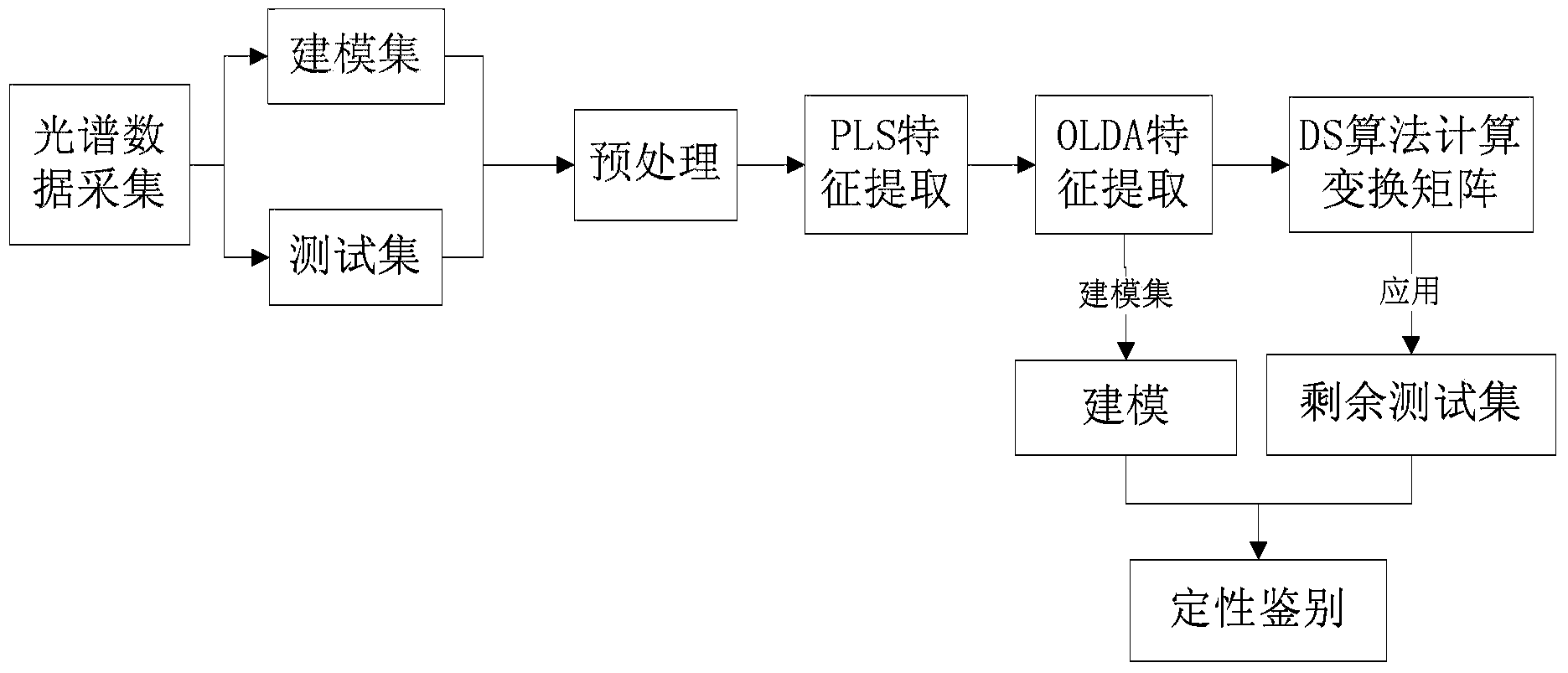 Qualitative analysis method for improving identification result on basis of near-infrared mode