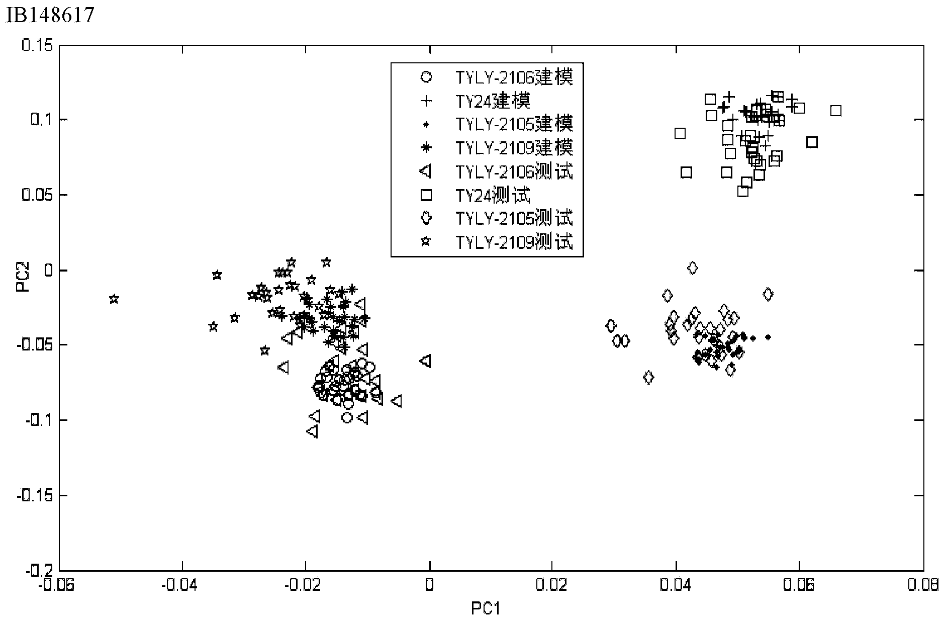 Qualitative analysis method for improving identification result on basis of near-infrared mode