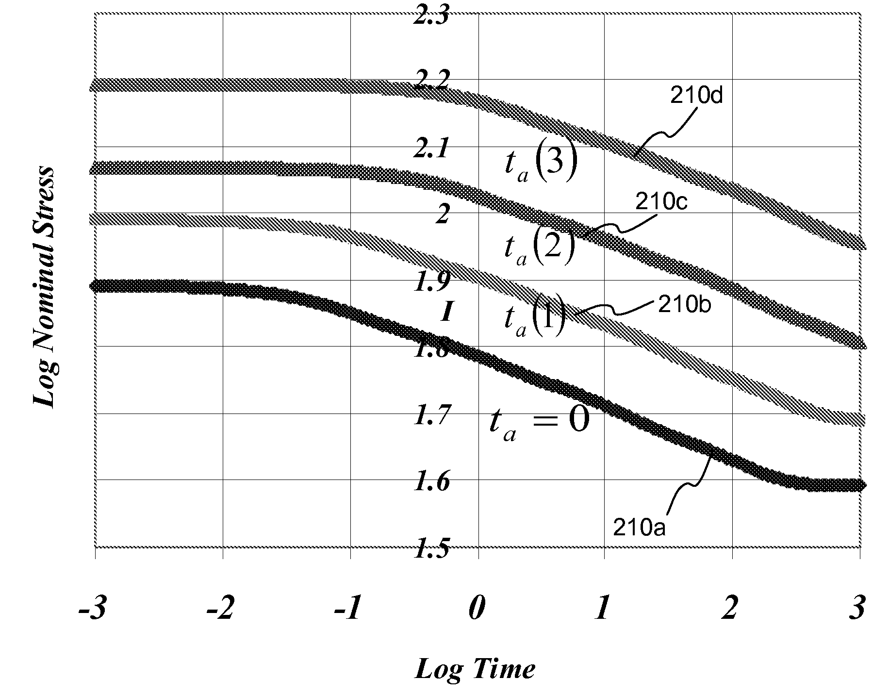 Methods and systems for enabling simulation of aging effect of a chrono-rheological material in computer aided engineering analysis