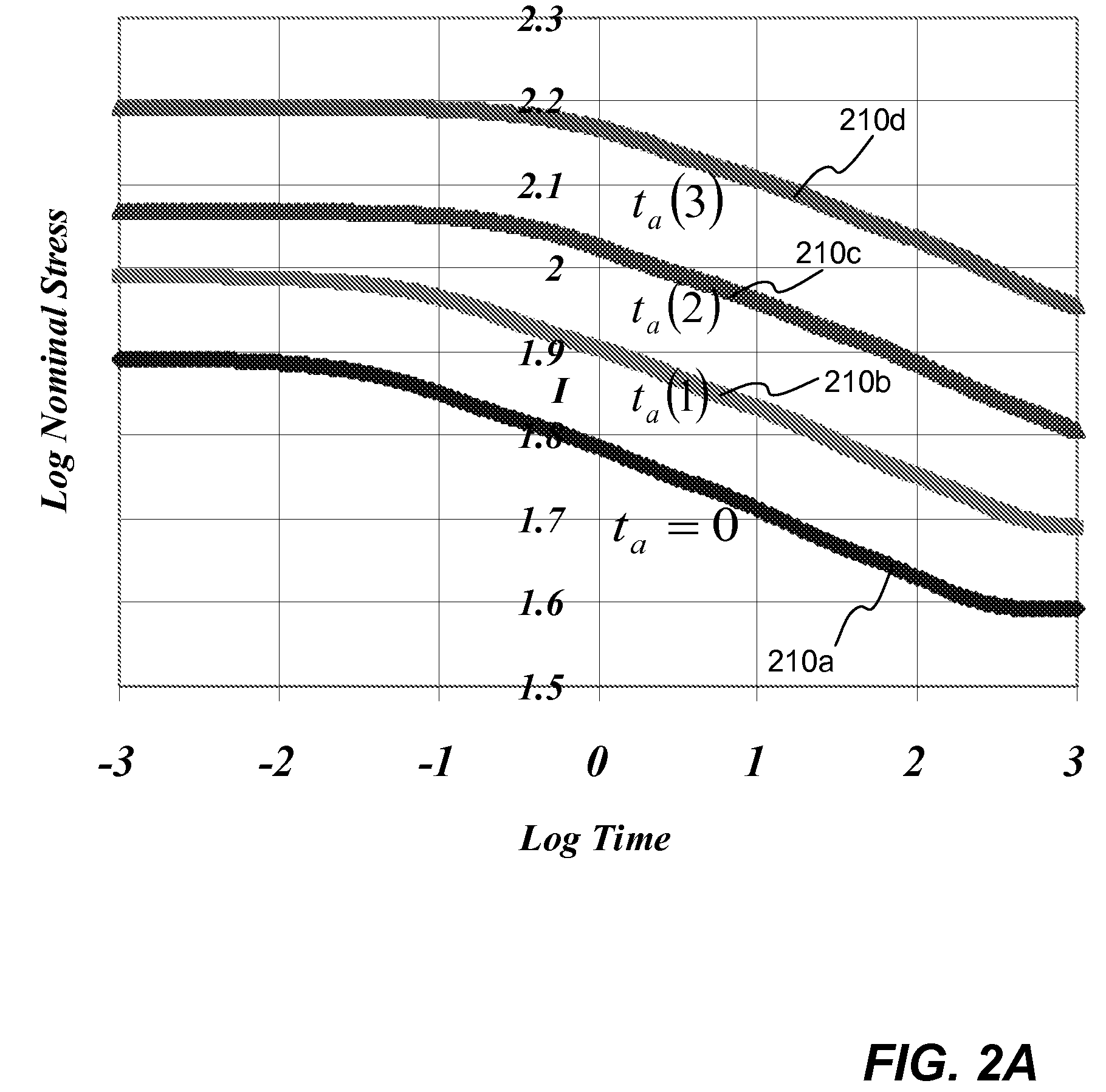 Methods and systems for enabling simulation of aging effect of a chrono-rheological material in computer aided engineering analysis