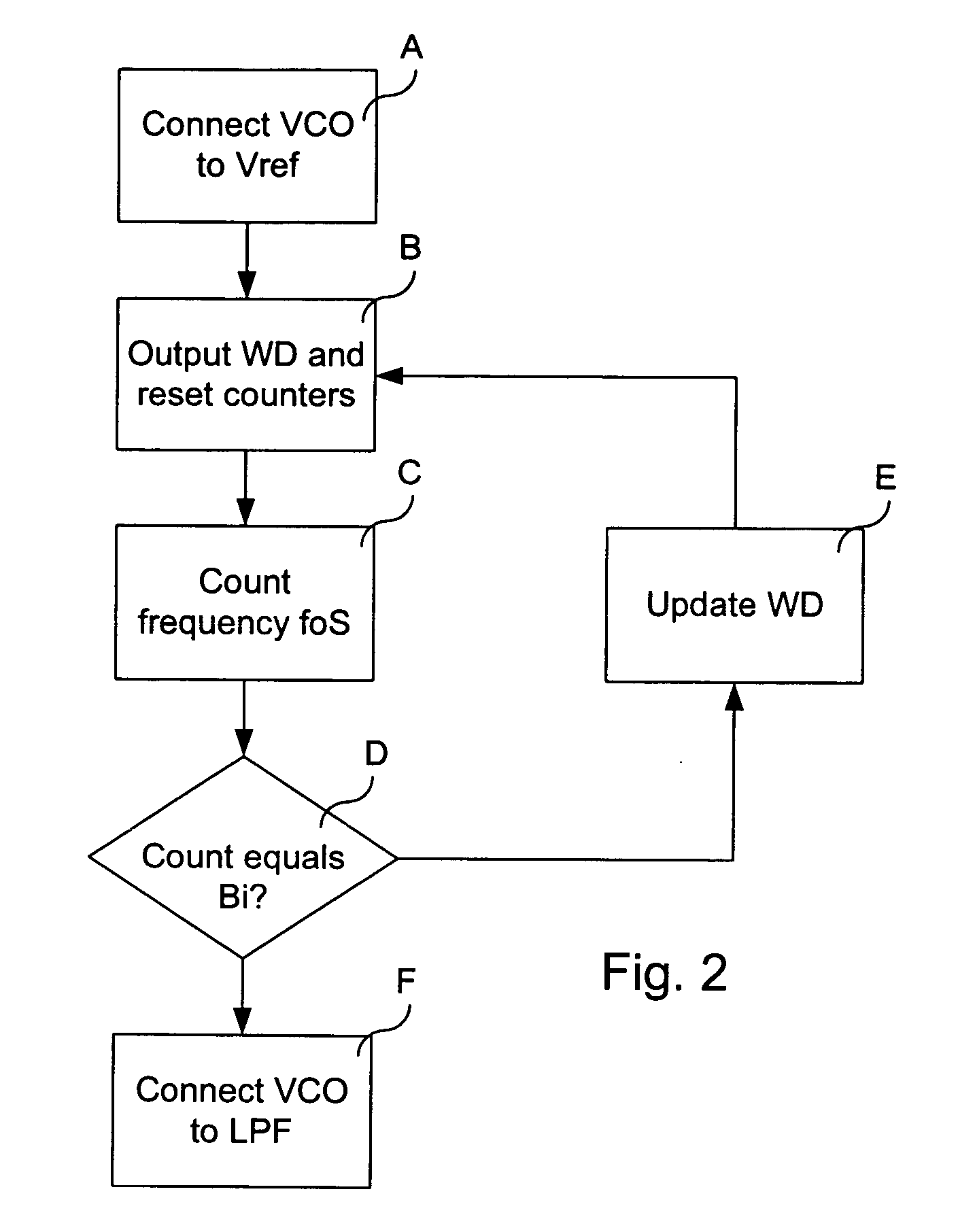 Device for calibrating the frequency of an oscillator, phase looked loop circuit comprising said calibration device and related frequency calibration method