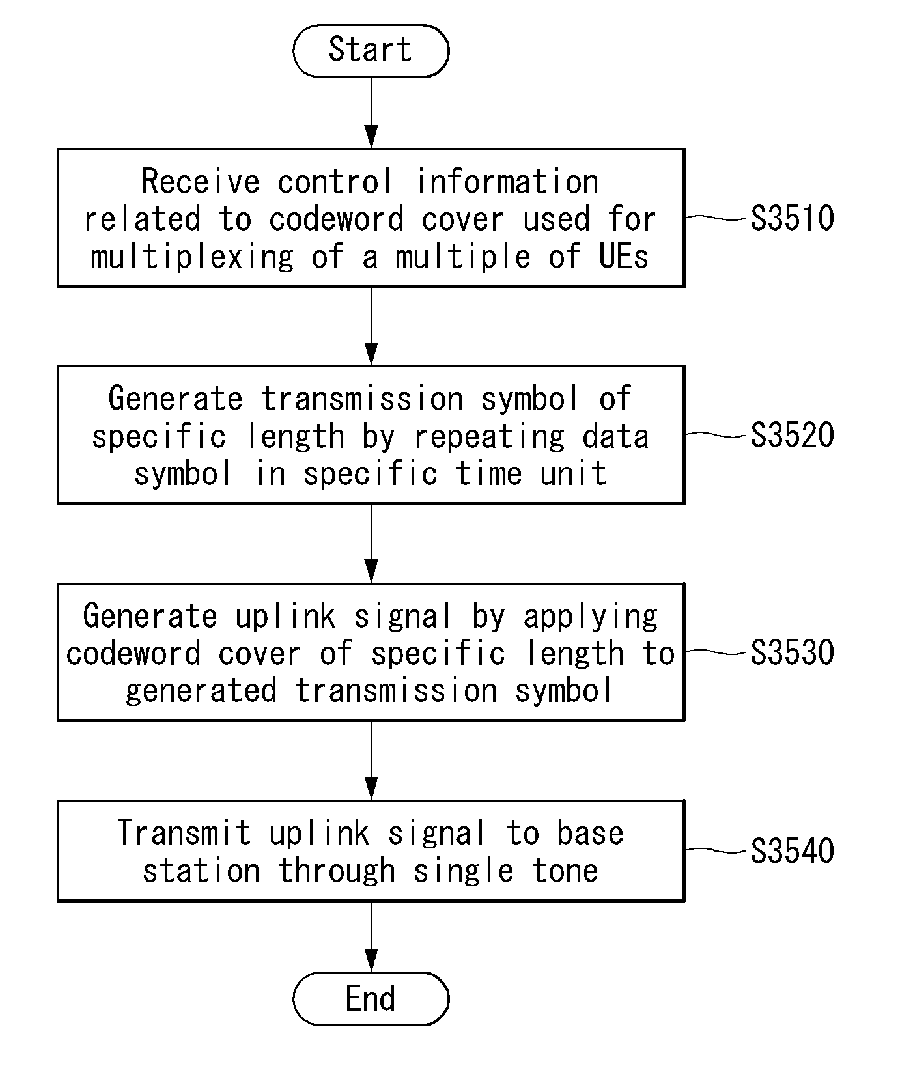 Method for transmitting uplink signal in a wireleess communication system and apparatus for the same