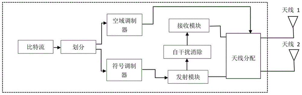 Self-interference elimination method of full duplex system