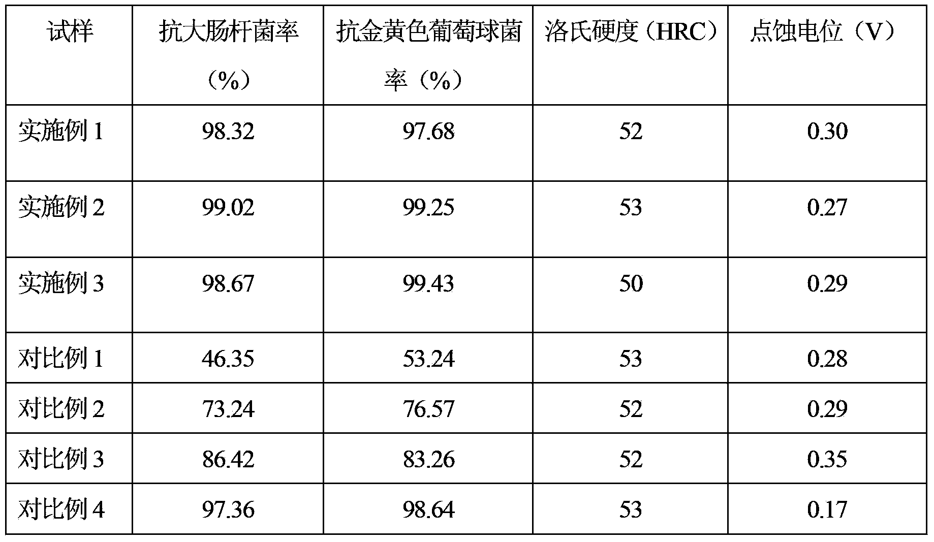 Martensite stainless steel with high hardness, strong antibacterial property and excellent corrosion resistance, and heat treatment method thereof