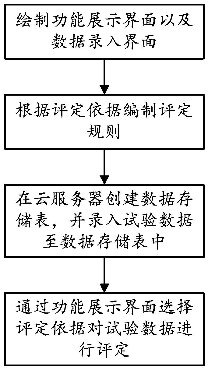 Automatic test data summarization and evaluation method and system