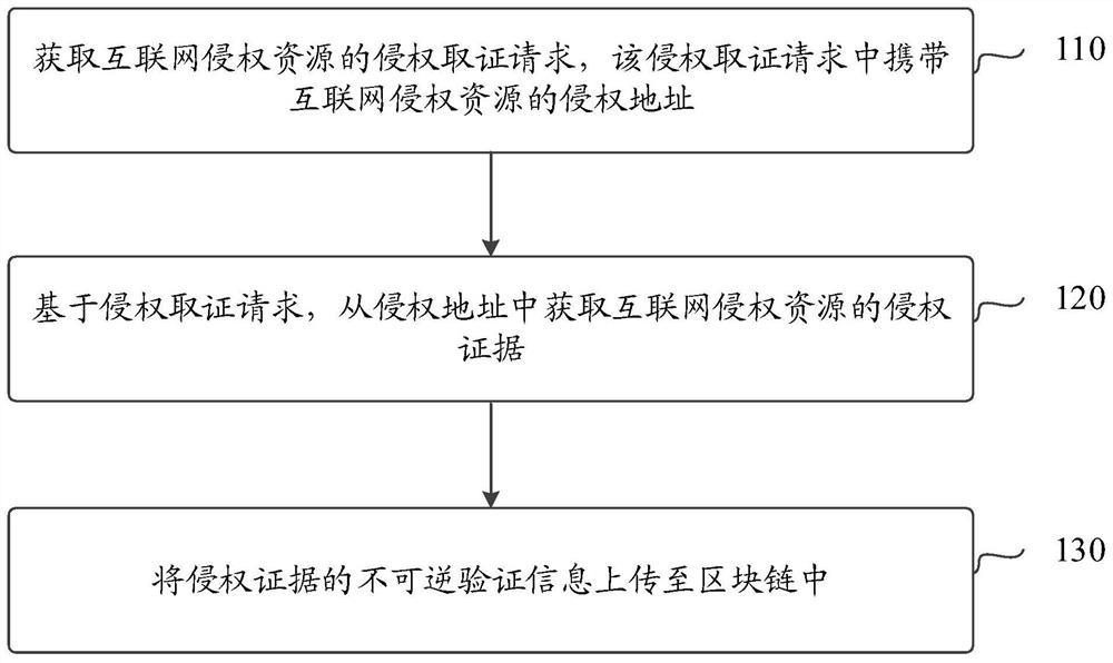 Method, device and electronic equipment for infringement evidence storage based on block chain