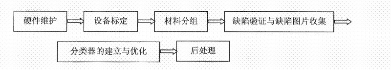 Method for optimizing Parsytec on-line surface defect detection system