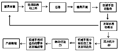 Robot pressure casting island automatic circulating device and process