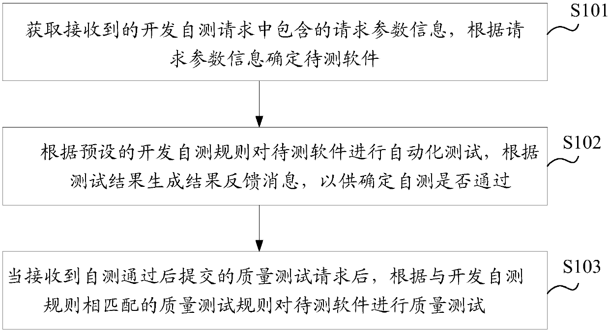 Method, device and system for testing software