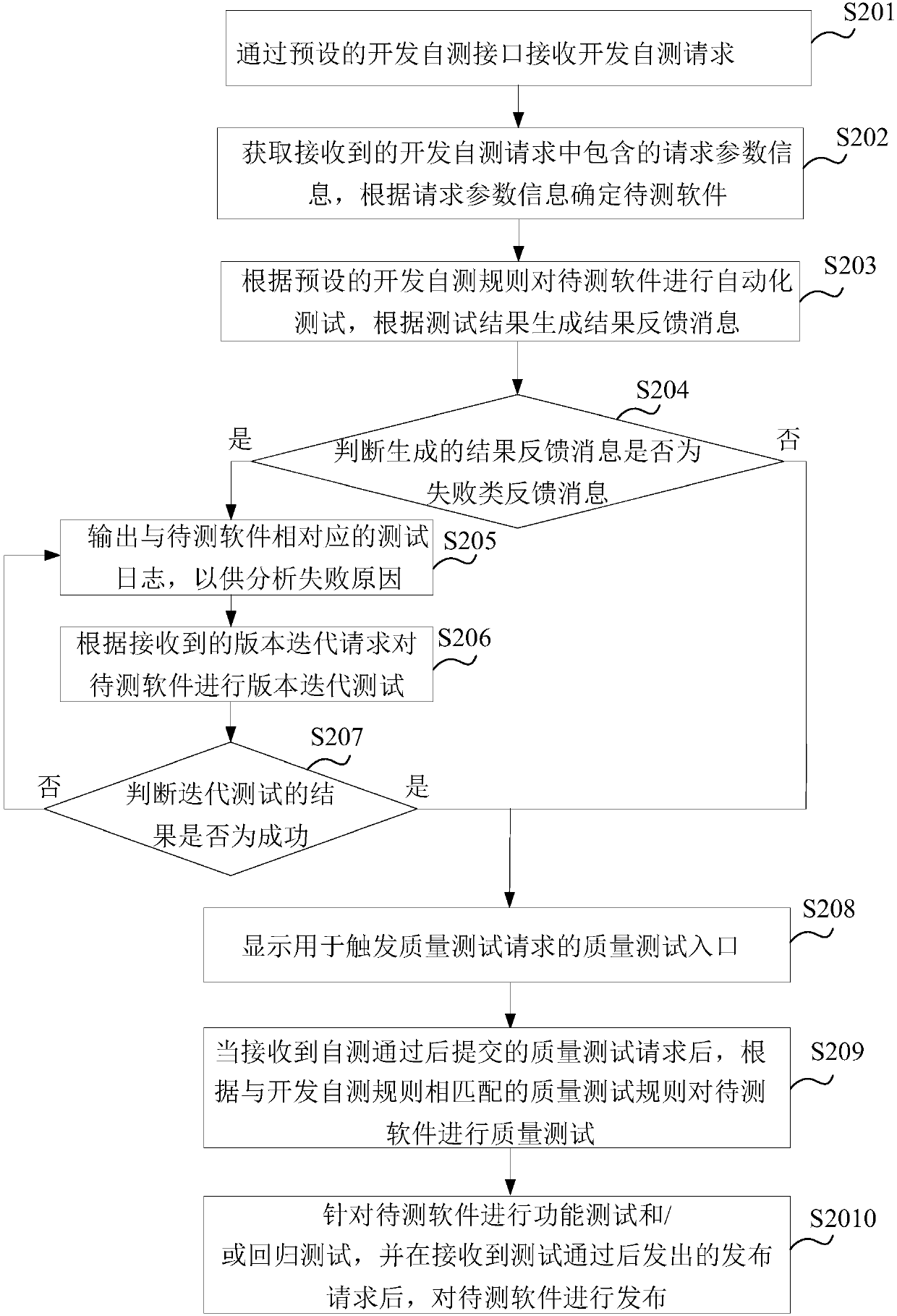 Method, device and system for testing software