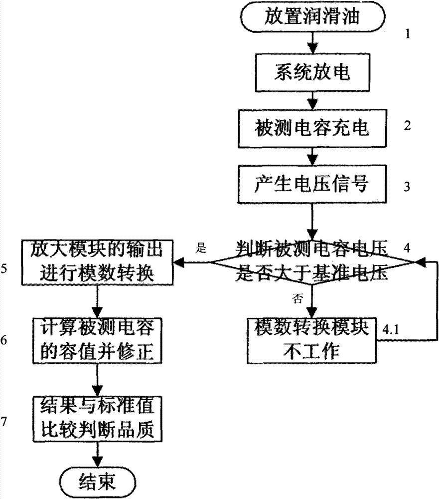 Detection instrument for detecting quality of lubricating oil by capacity effect and detection method thereof