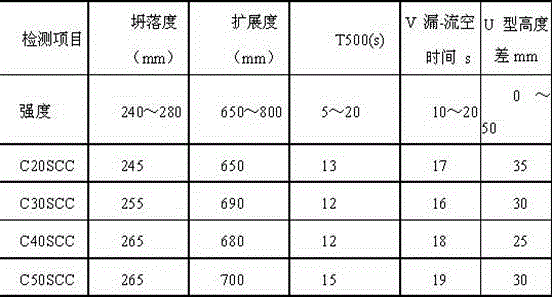 Iron ore waste rock self-compaction concrete