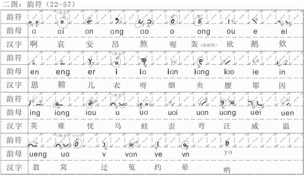 Method for Chinese input by using handwritten shorthand notation