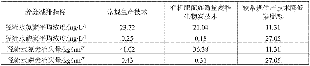 Method for nutrient emission reduction and crop stable yield maintenance in vegetable and rice crop rotation field