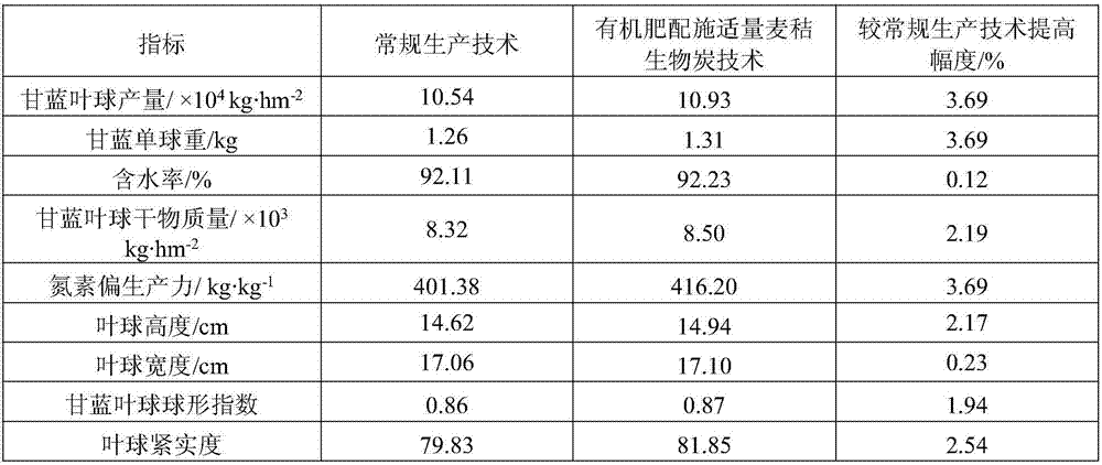 Method for nutrient emission reduction and crop stable yield maintenance in vegetable and rice crop rotation field