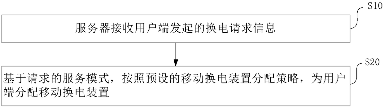 Scheduling method and system for mobile battery replacement device, scheduling server and equipment