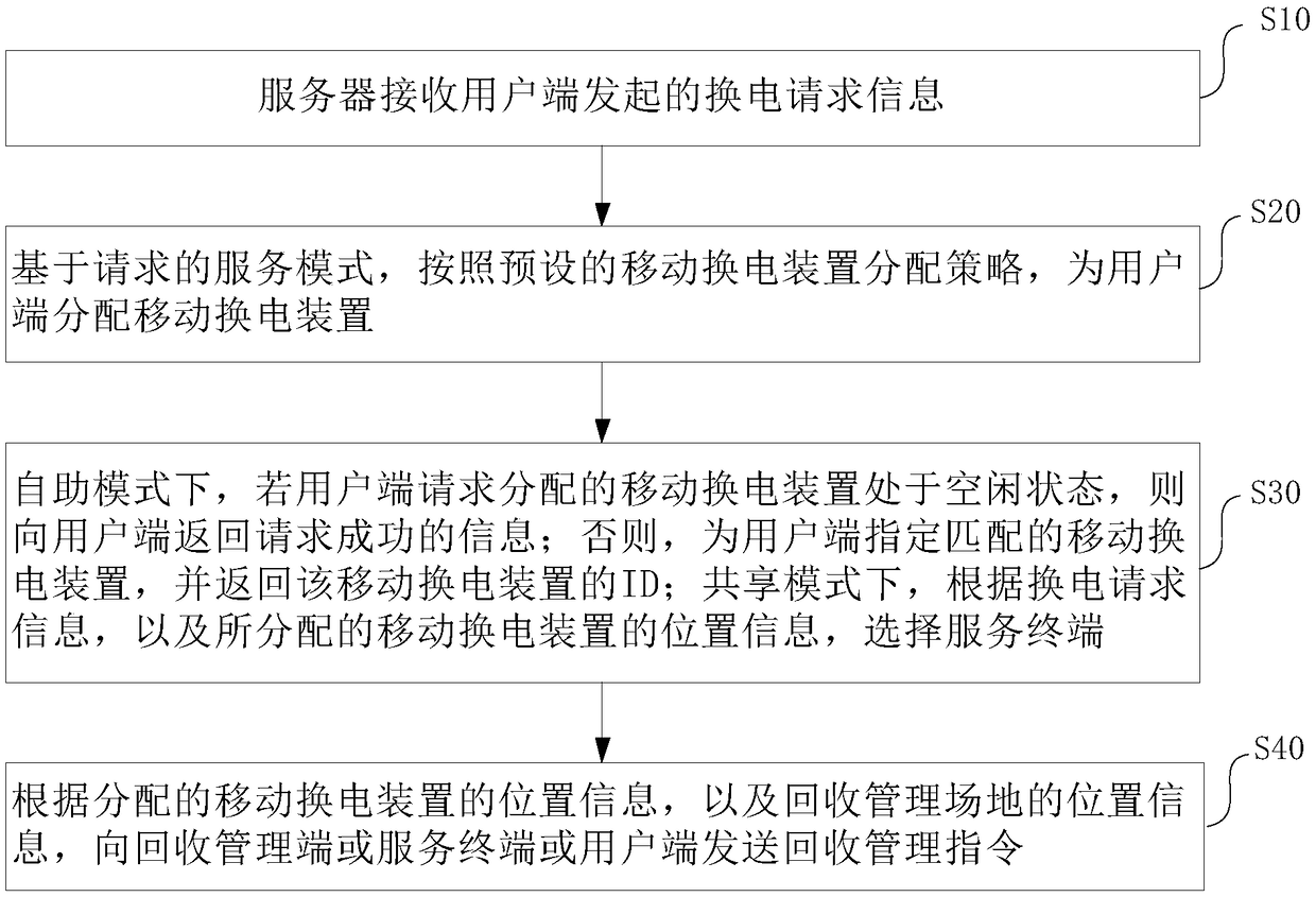 Scheduling method and system for mobile battery replacement device, scheduling server and equipment