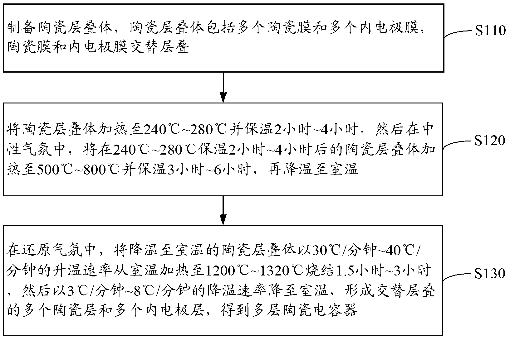 Manufacturing method for multi-layer ceramic capacitor