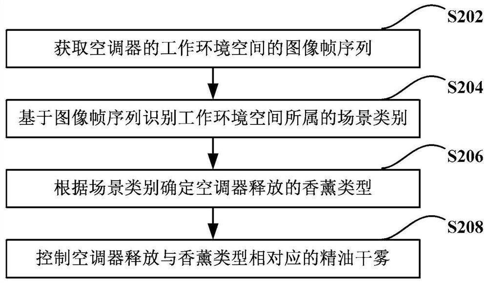 Air conditioner with aromatherapy function and environment conditioning method