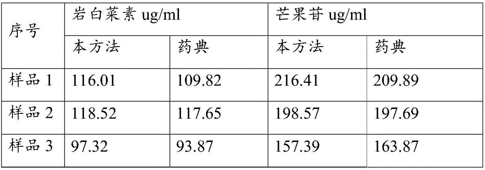 Method for measuring mangiferin and bergenin in heat-clearing cough-relieving syrup in manner of liquid mass spectrum serial connection