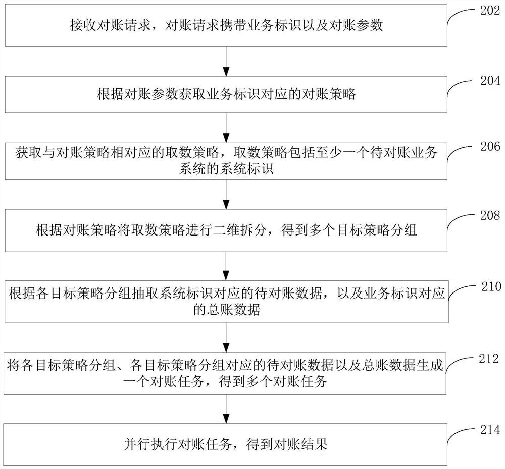 Data reconciliation method and device, computer equipment and storage medium