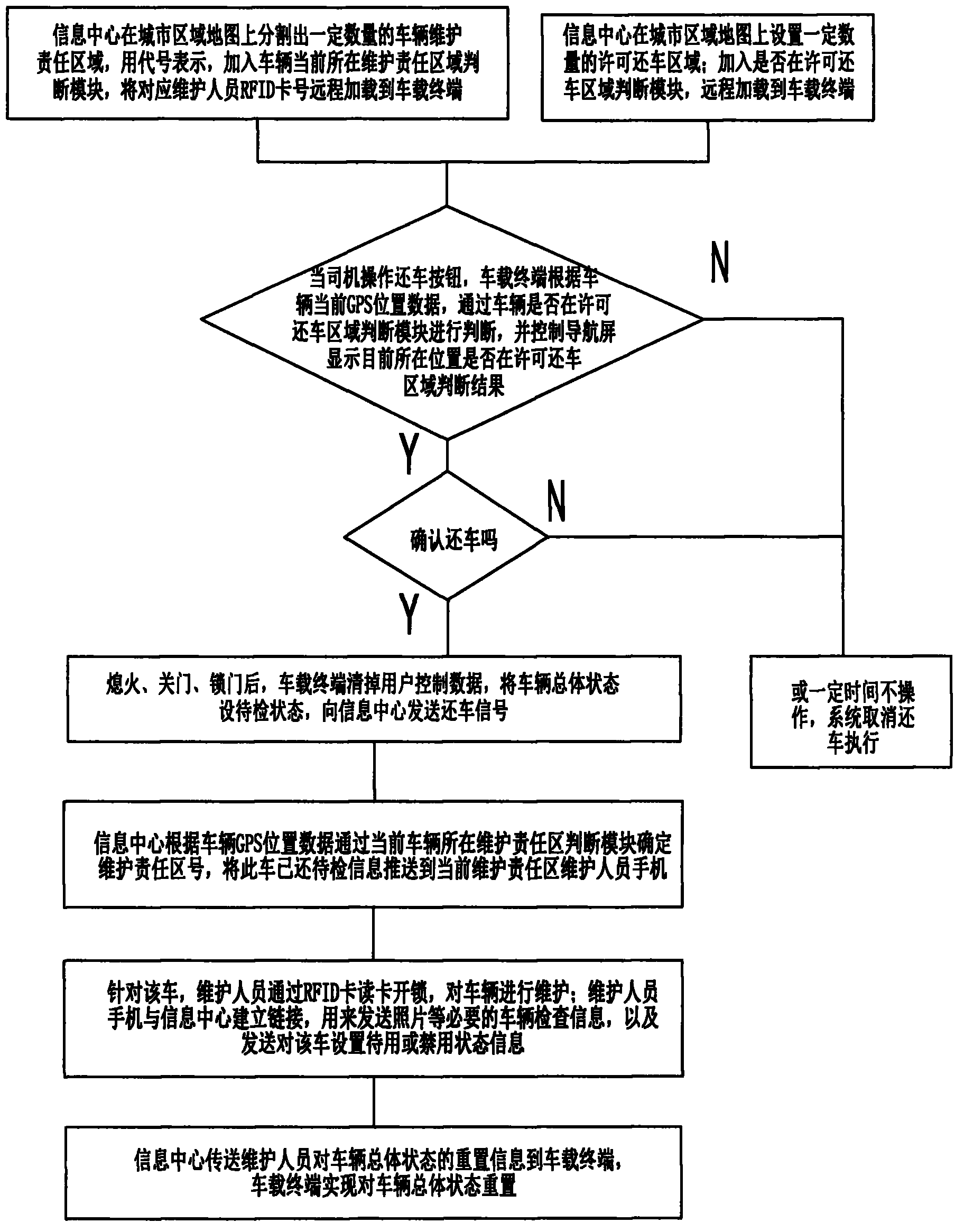 Automobile returning guiding and maintenance method in city automobile sharing and quick renting system