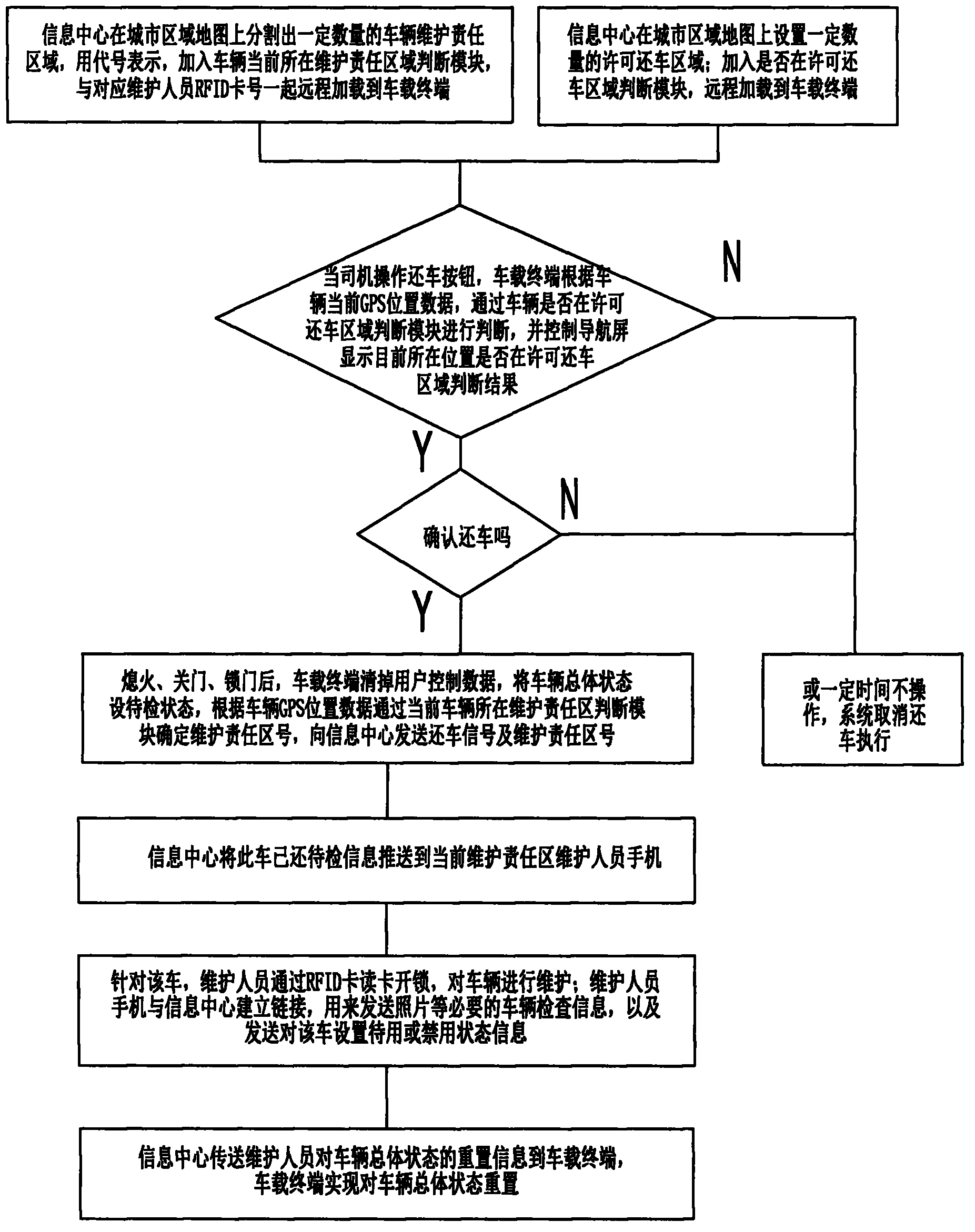 Automobile returning guiding and maintenance method in city automobile sharing and quick renting system