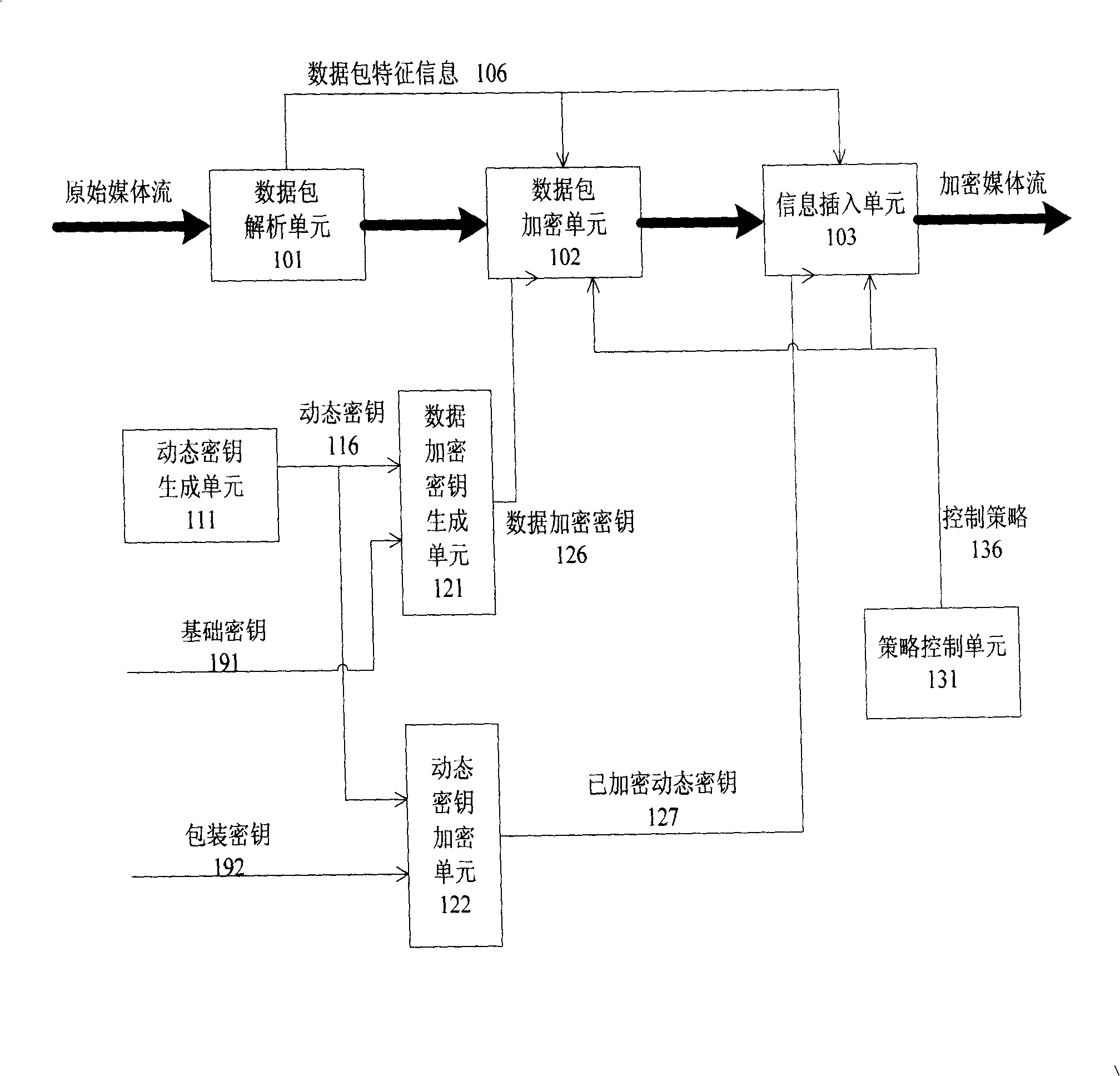 Encrypting and de-encrypting method for medium flow