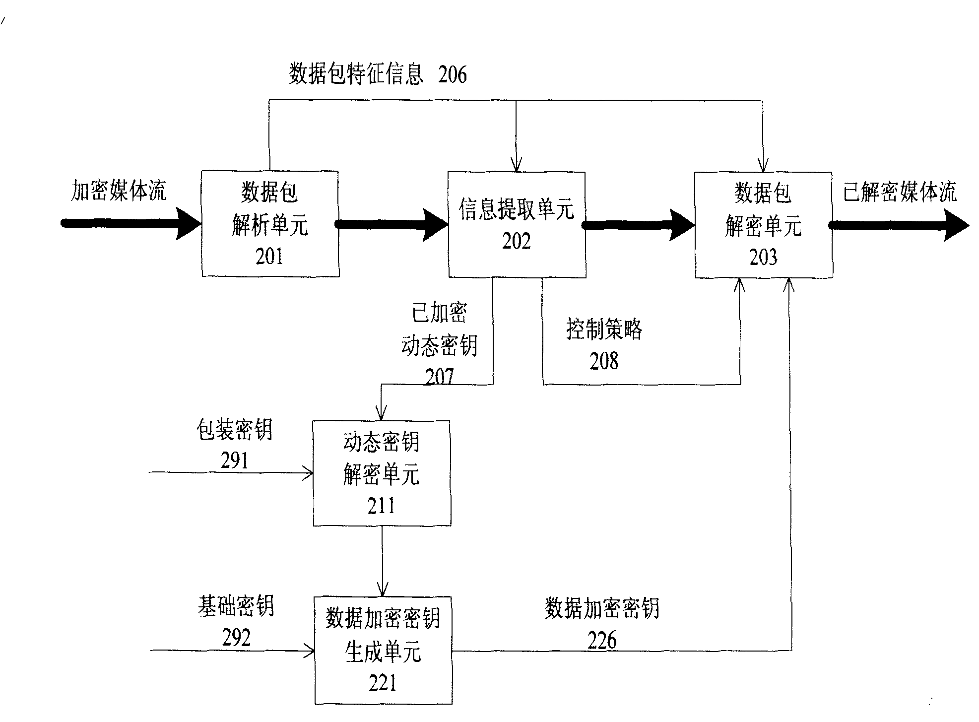 Encrypting and de-encrypting method for medium flow