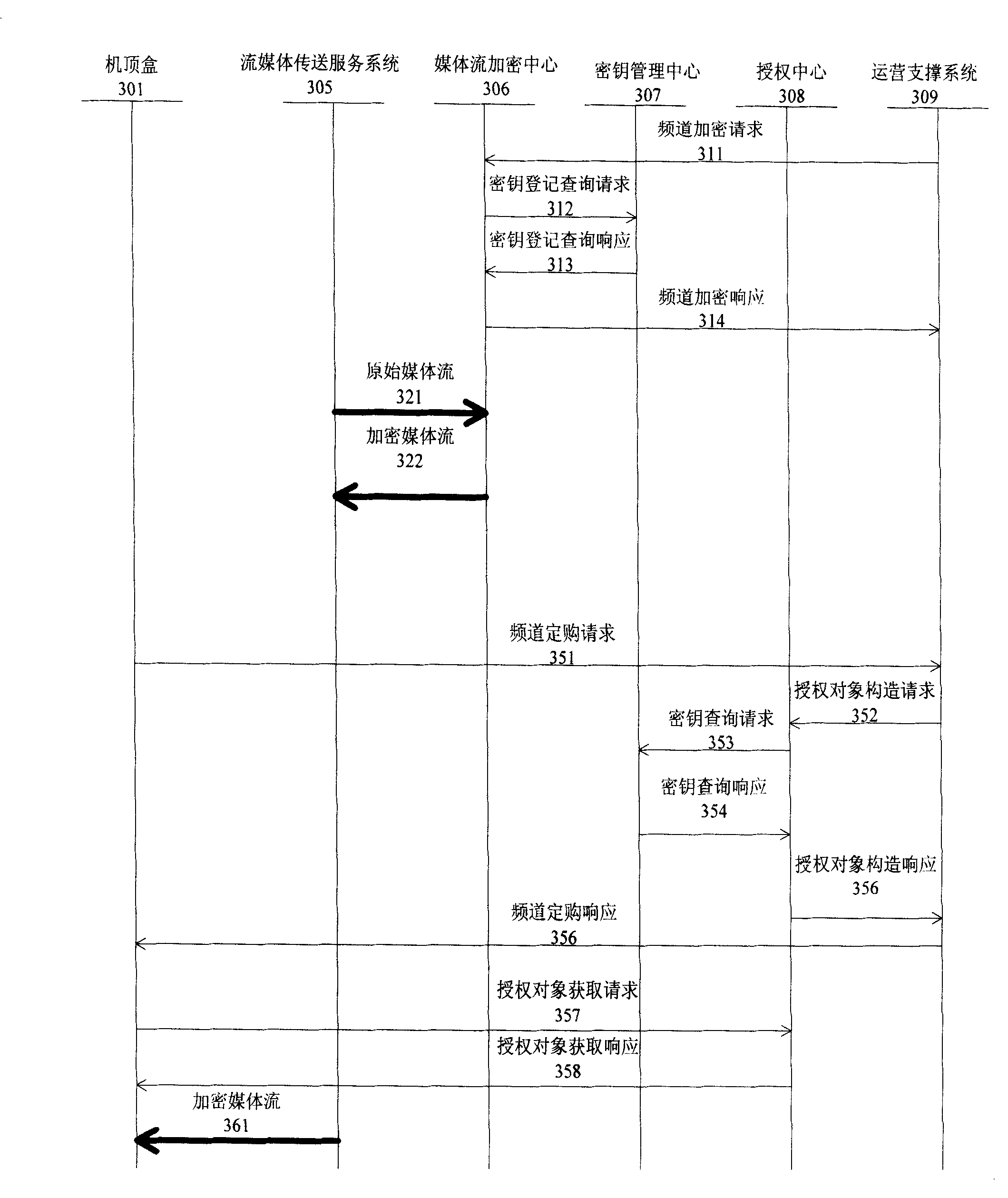 Encrypting and de-encrypting method for medium flow