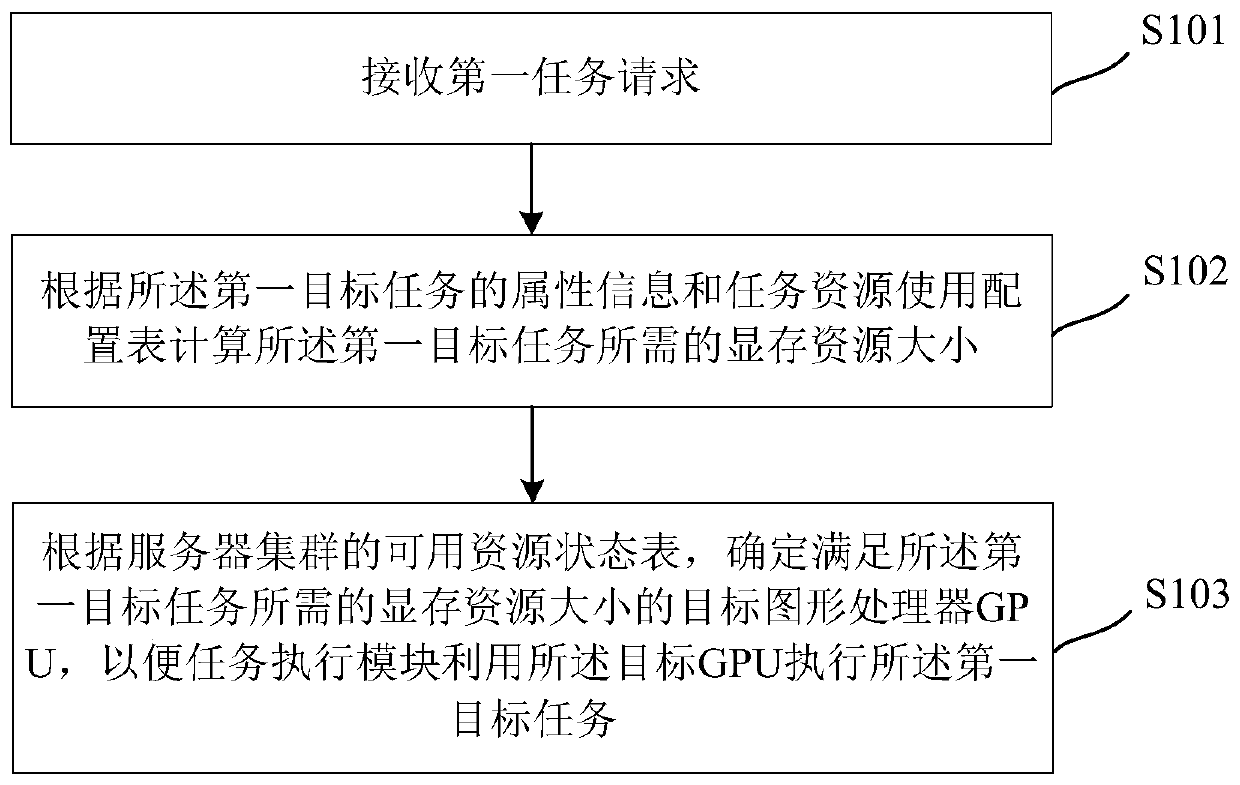 GPU resource-oriented task scheduling method, device and system