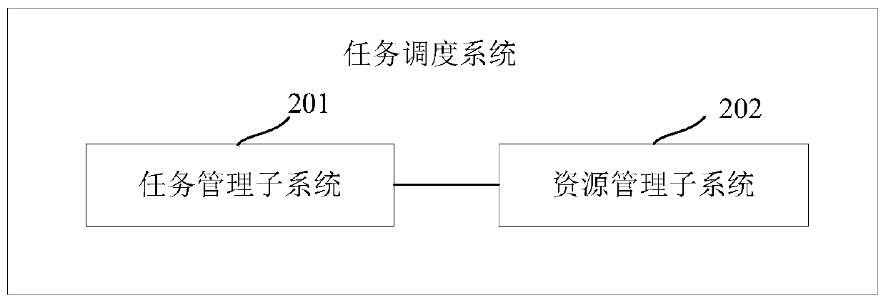 GPU resource-oriented task scheduling method, device and system