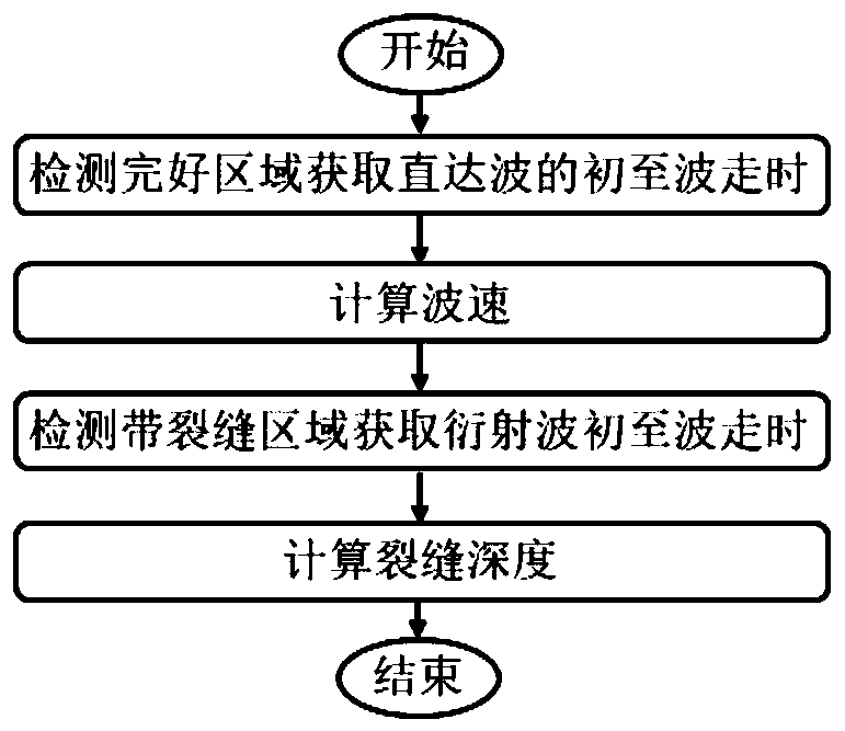 Reinforced concrete structure crack depth detection method and device based on horizontal shear waves