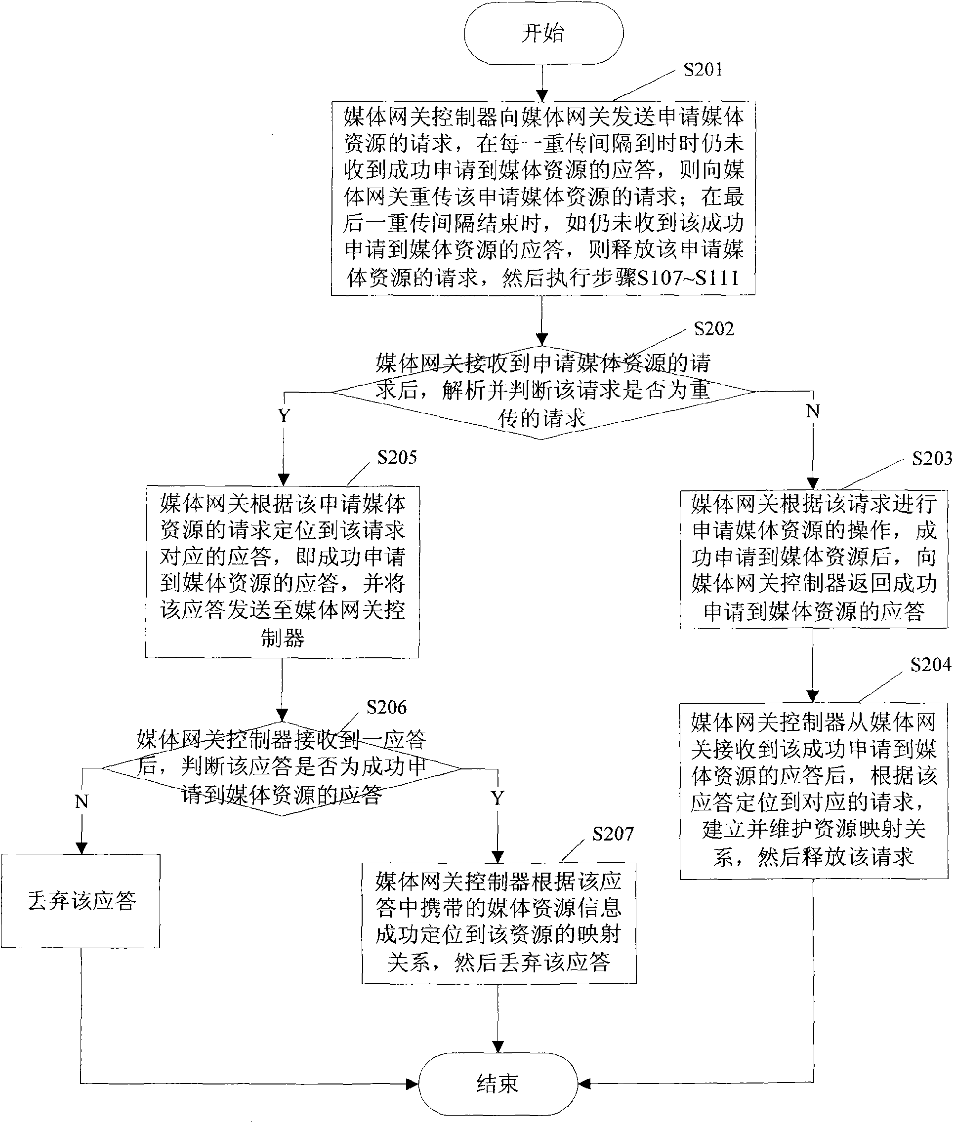 Method and system for reducing resource hang