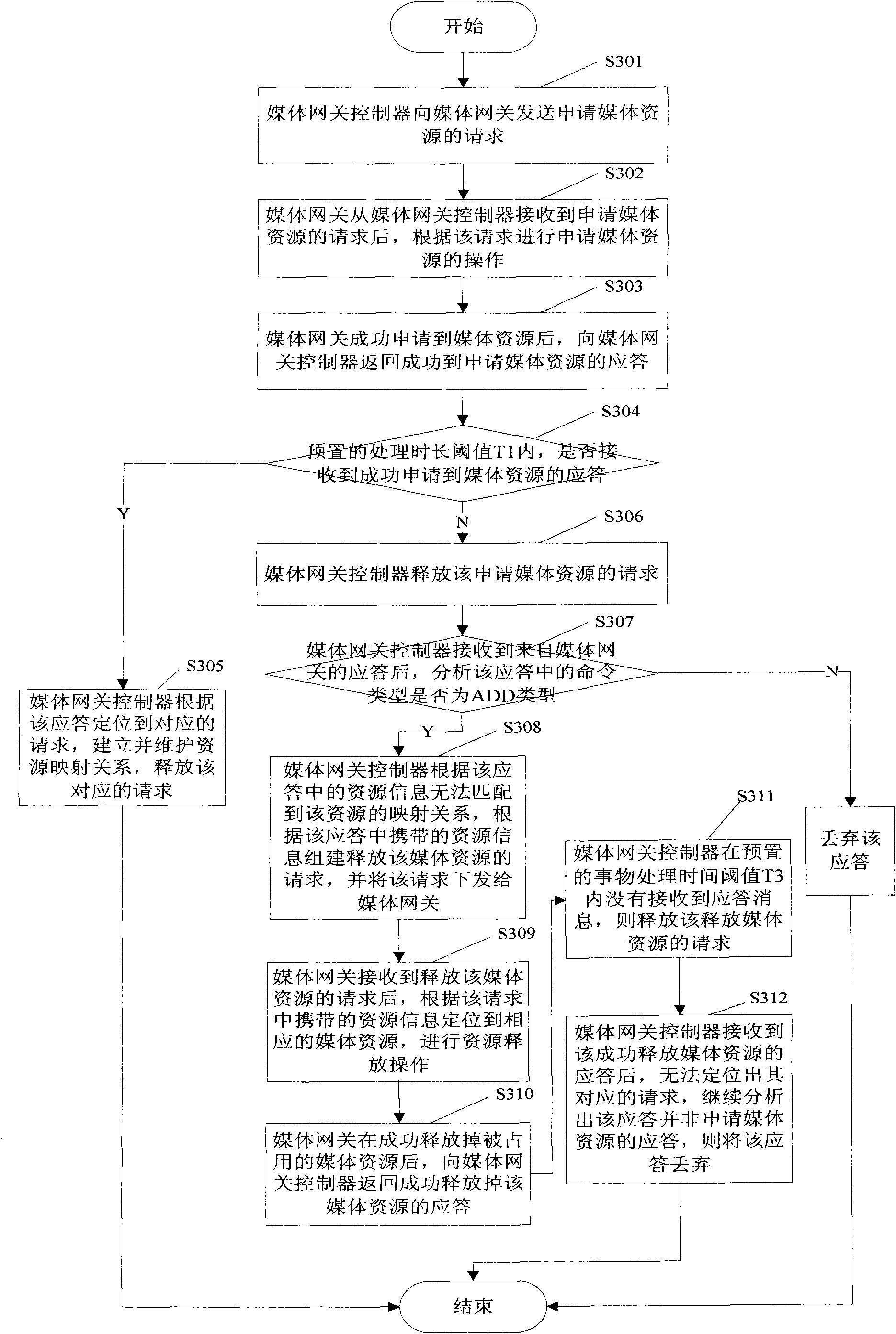 Method and system for reducing resource hang