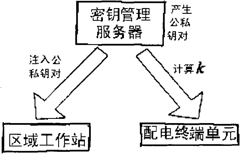 Device access authentication method of distribution network automated communication system based on ID