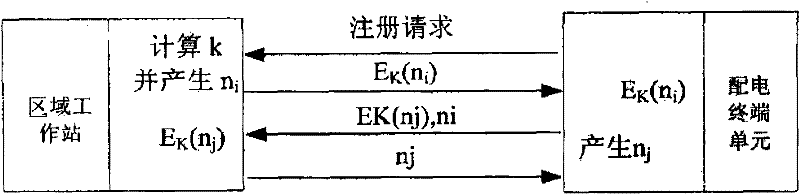 Device access authentication method of distribution network automated communication system based on ID