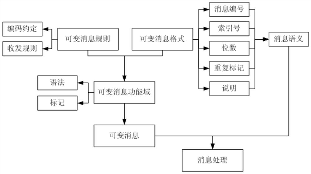 A Message Processing Method Based on Distributed Network